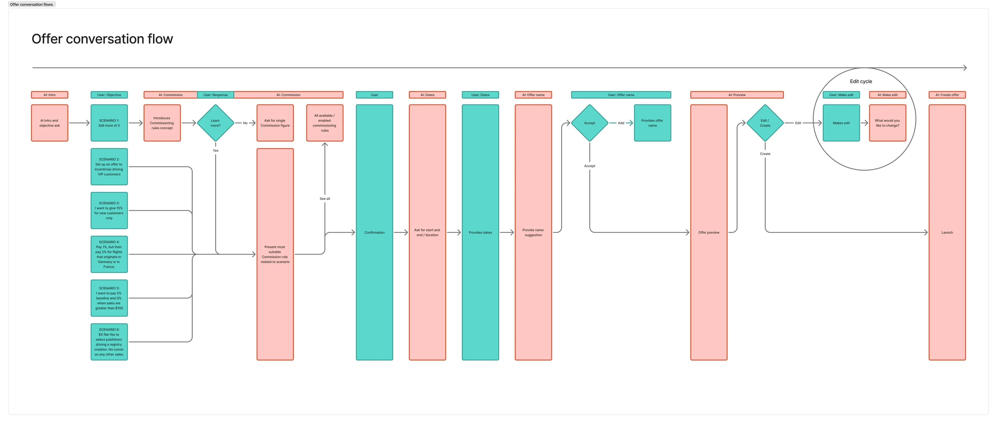 Early conversation flow map for creating an offer: the agent's questions, the person's responses, branching choices and an edit loop, ending in launch