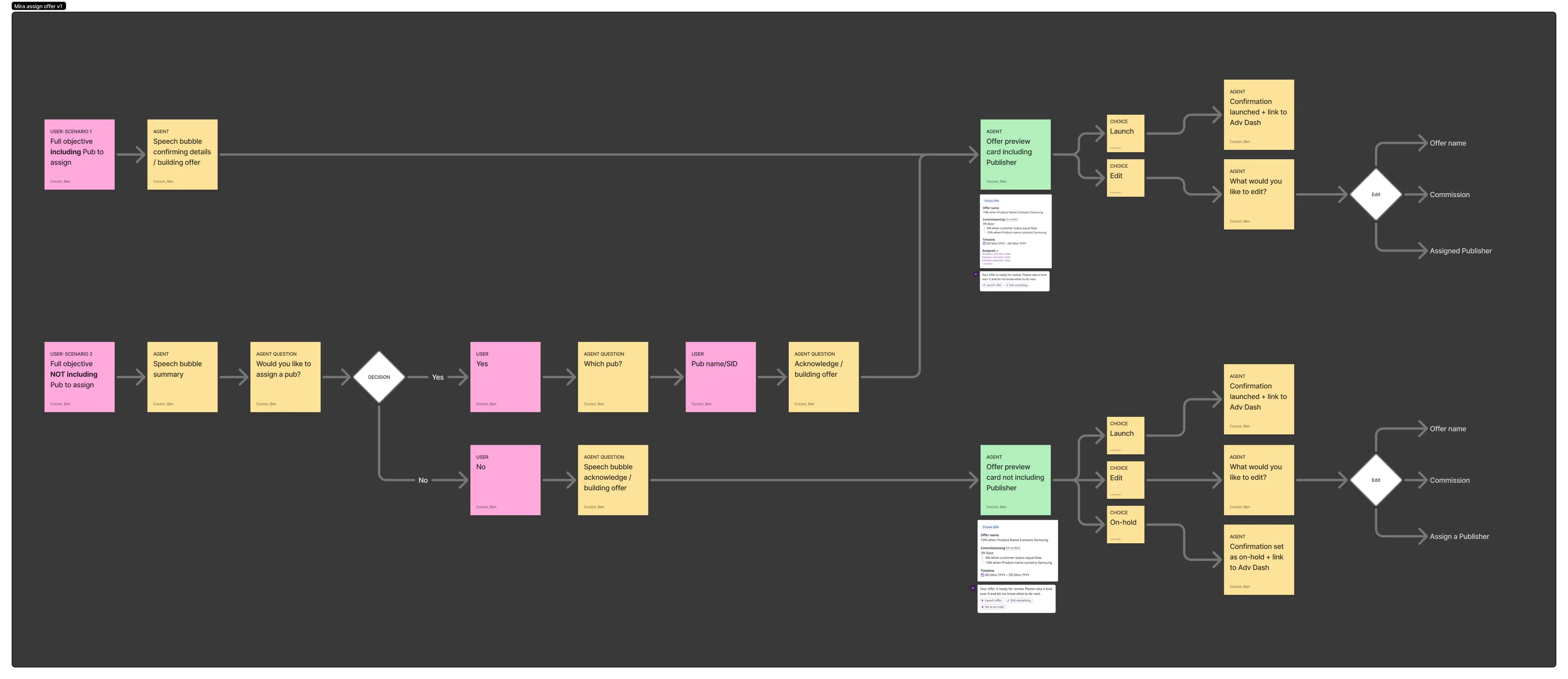 Early flow map for assigning an offer, with two scenarios, the agent's follow-up questions, offer preview cards and edit paths