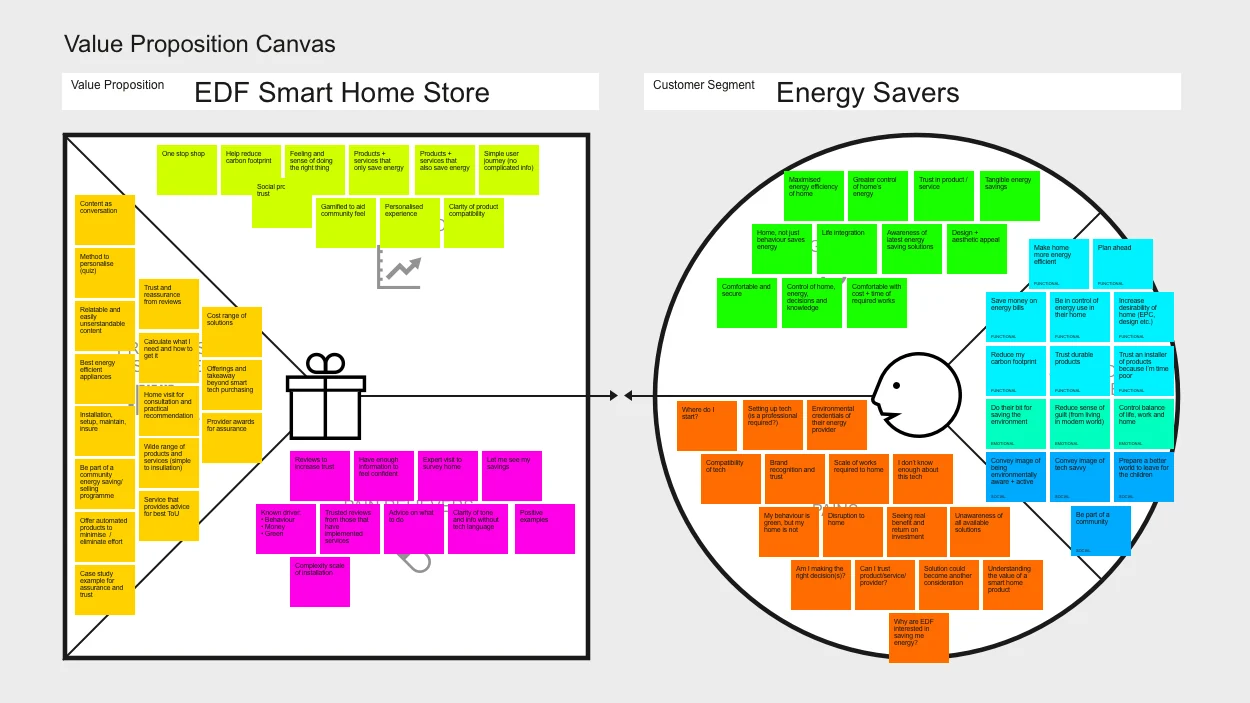 Value proposition canvas workshop: EDF Smart Home Store value proposition mapped against the Energy Savers customer segment