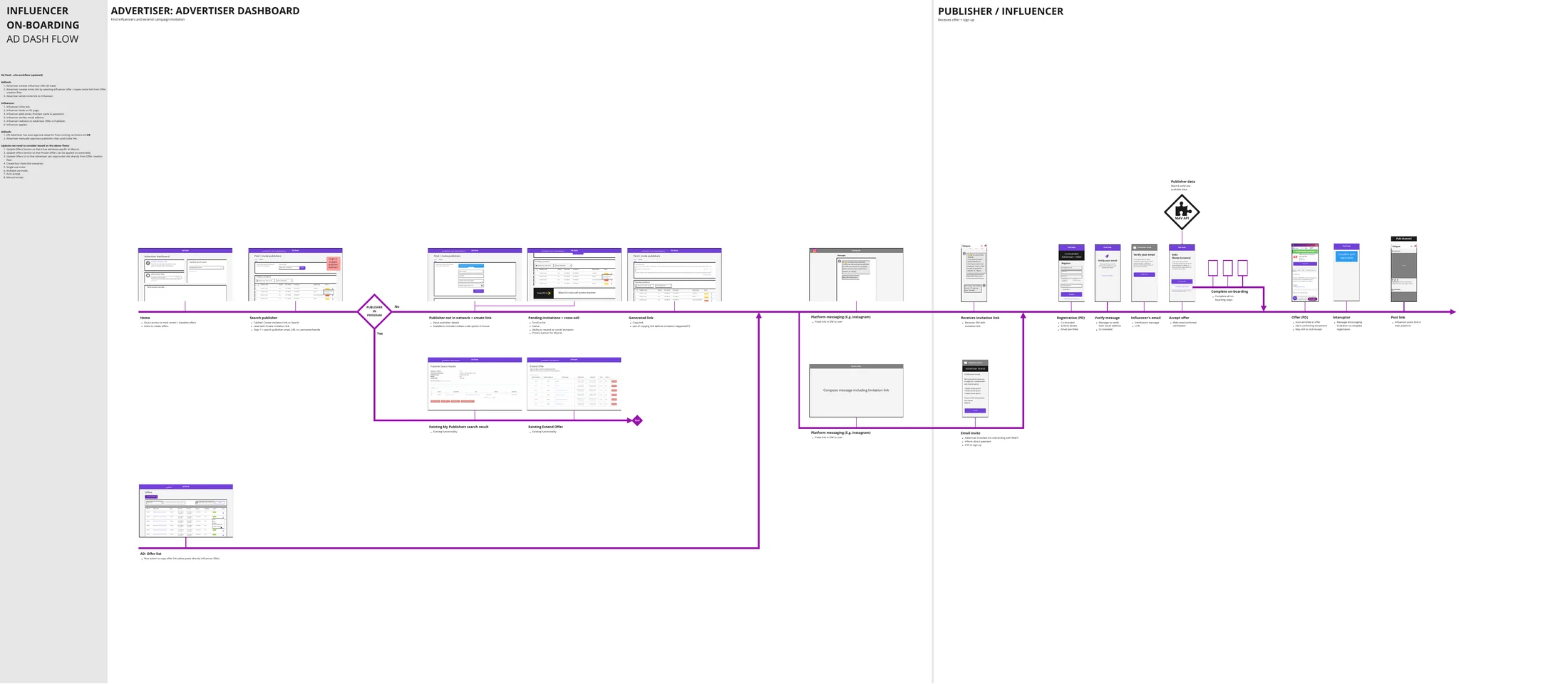 Work-in-progress user flow: an advertiser invites an influencer, who registers, verifies, accepts an offer, completes onboarding and posts a link
